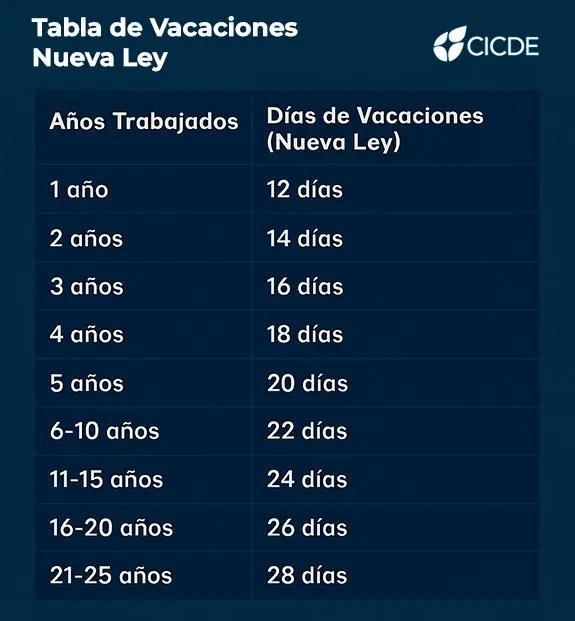 Tabla de Vacaciones 2025